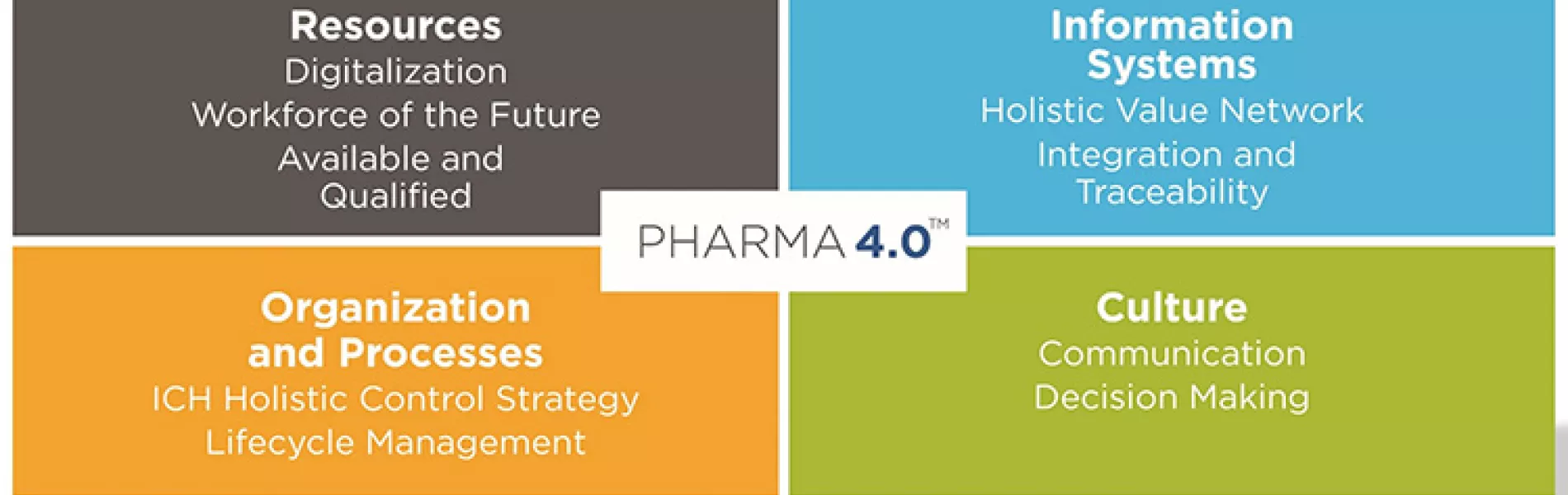 Figure 1: Pharma 4.0™ Operating Model. 